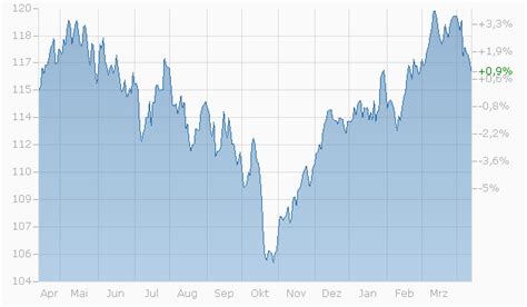 UBS ETF (CH) – SMI® 